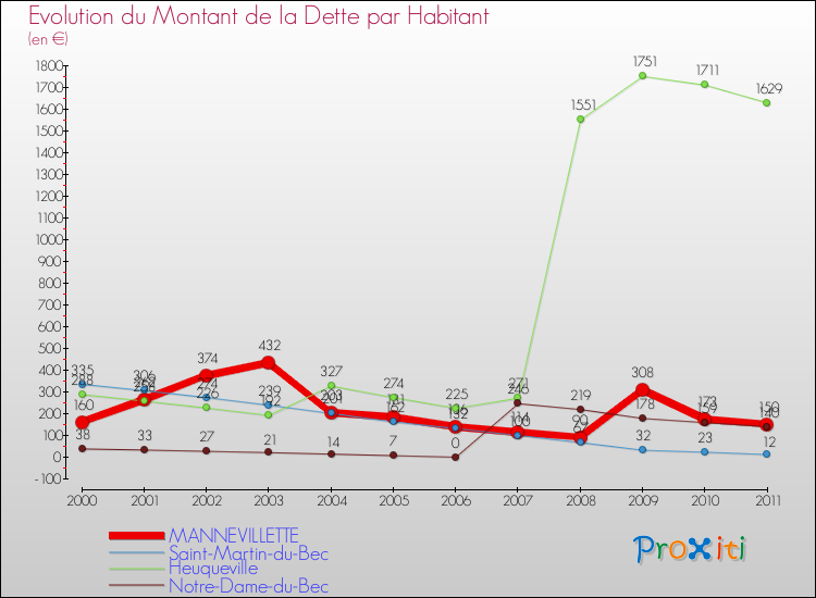 Evolution de la dette par habitant pour la commune de MANNEVILLETTE et les communes proches Comparaison de la dette par habitant pour MANNEVILLETTE et les communes voisines