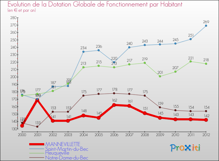 Evolution et montant de la dotation globale de fonctionnement par Habitant pour MANNEVILLETTE et les communes proches Comparaison des dotations globales de fonctionnement par habitant pour MANNEVILLETTE et les communes voisines