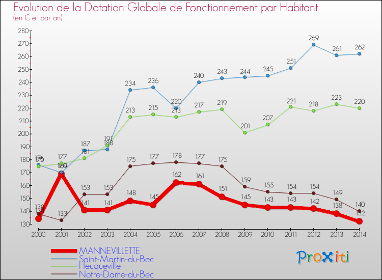 Evolution et montant de la dotation globale de fonctionnement par Habitant pour MANNEVILLETTE et les communes proches de 2000 à 2014. Comparaison des dotations globales de fonctionnement par habitant pour MANNEVILLETTE et les communes voisines de 2000 à 2014.