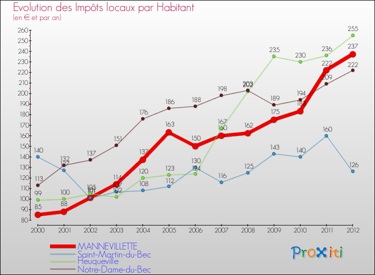 Evolution et montant des impôts locaux par Habitant pour MANNEVILLETTE et les communes proches Comparaison des impôts locaux par habitant pour MANNEVILLETTE et les communes voisines