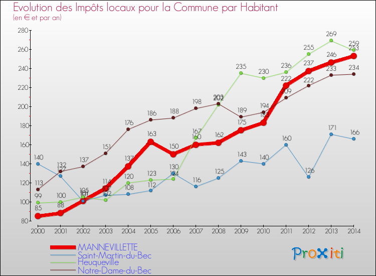 Evolution et montant des impôts locaux par Habitant pour MANNEVILLETTE et les communes proches de 2000 à 2014 Comparaison des impôts locaux par habitant pour MANNEVILLETTE et les communes voisines de 2000 à 2014
