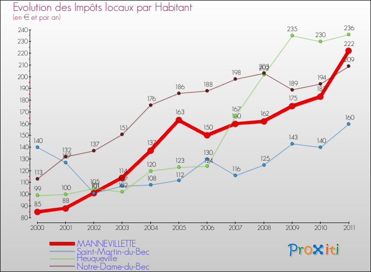 Evolution et montant des impôts locaux par Habitant pour MANNEVILLETTE et les communes proches Comparaison des impôts locaux par habitant pour MANNEVILLETTE et les communes voisines