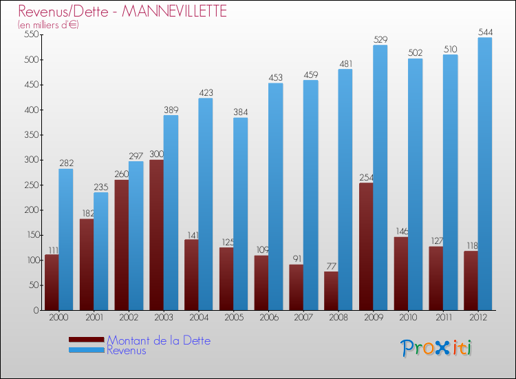 Evolution comparée de la dette et des revenus pour la commune de MANNEVILLETTE de 2000 à 2012 Comparaison de la dette et des revenus pour MANNEVILLETTE de 2000 à 2012