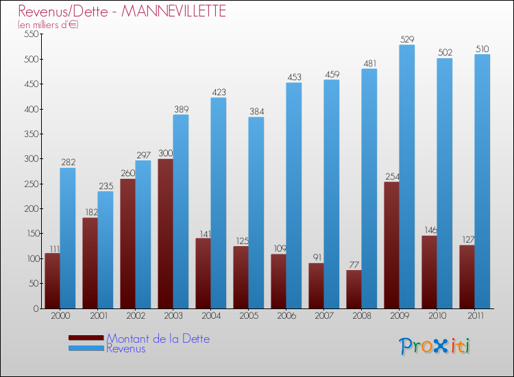 Evolution comparée de la dette et des revenus pour la commune de MANNEVILLETTE de 2000 à 2011 Comparaison de la dette et des revenus pour MANNEVILLETTE de 2000 à 2011