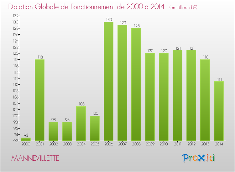 Evolution du montant de la Dotation Globale de Fonctionnement pour la commune de MANNEVILLETTE de 2000 à 2014 Evolution du montant de la Dotation Globale de Fonctionnement pour MANNEVILLETTE de 2000 à 2014