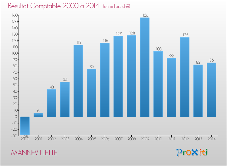 Evolution du résultat comptable pour la commune de MANNEVILLETTE de 2000 à 2014 Evolution du résultat comptable pour MANNEVILLETTE de 2000 à 2014