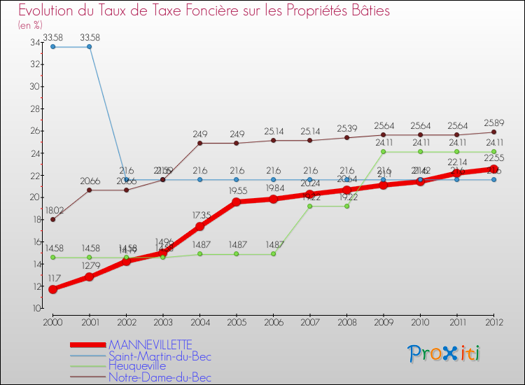Evolution du taux de la taxe foncière sur le bati pour MANNEVILLETTE et les communes proches de 2000 à 2012 Comparaison des taux de taxe foncière sur le bati pour MANNEVILLETTE et les communes voisines de 2000 à 2012