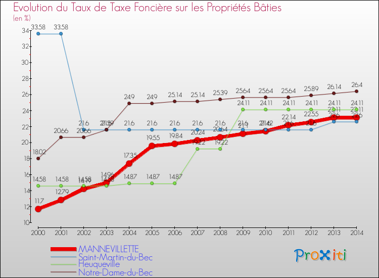Evolution du taux de la taxe foncière sur le bati pour MANNEVILLETTE et les communes proches de 2000 à 2014 Comparaison des taux de taxe foncière sur le bati pour MANNEVILLETTE et les communes voisines de 2000 à 2014