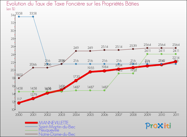 Evolution du taux de la taxe foncière sur le bati pour MANNEVILLETTE et les communes proches Comparaison des taux de taxe foncière sur le bati pour MANNEVILLETTE et les communes voisines