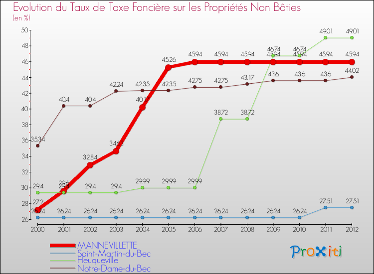 Evolution du taux de la taxe foncière sur les immeubles et terrains non batis pour MANNEVILLETTE et les communes proches de 2000 à 2012 Comparaison des taux de la taxe foncière sur les immeubles et terrains non batis pour MANNEVILLETTE et les communes voisines de 2000 à 2012