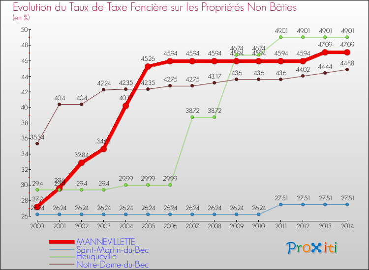 Evolution du taux de la taxe foncière sur les immeubles et terrains non batis pour MANNEVILLETTE et les communes proches de 2000 à 2014 Comparaison des taux de la taxe foncière sur les immeubles et terrains non batis pour MANNEVILLETTE et les communes voisines de 2000 à 2014