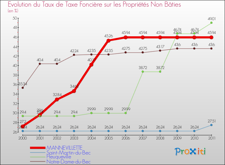 Evolution du taux de la taxe foncière sur les immeubles et terrains non batis pour MANNEVILLETTE et les communes proches Comparaison des taux de la taxe foncière sur les immeubles et terrains non batis pour MANNEVILLETTE et les communes voisines