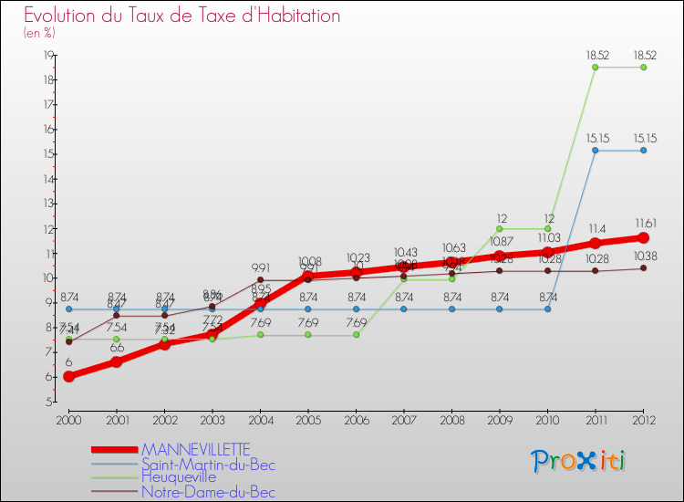 Evolution du taux de la taxe d'habitation pour MANNEVILLETTE et les communes proches Comparaison des taux de la taxe d'habitation pour MANNEVILLETTE et les communes voisines