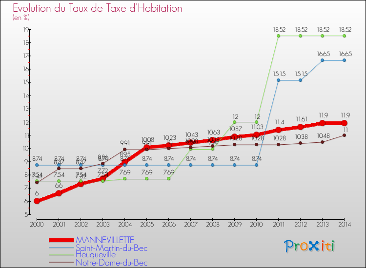 Evolution du taux de la taxe d'habitation pour MANNEVILLETTE et les communes proches de 2000 à 2014 Comparaison des taux de la taxe d'habitation pour MANNEVILLETTE et les communes voisines de 2000 à 2014