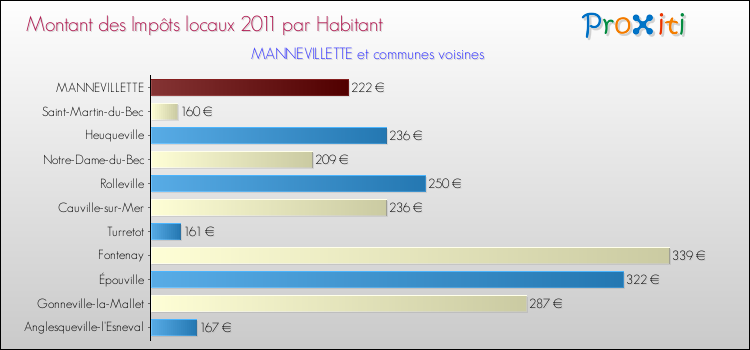 Montant des impôts locaux par Habitant pour MANNEVILLETTE et les communes proches Comparaison des impôts locaux par habitant pour MANNEVILLETTE et les communes voisines