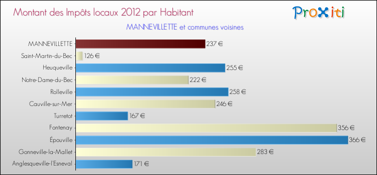 Montant des impôts locaux par Habitant pour MANNEVILLETTE et les communes proches Comparaison des impôts locaux par habitant pour MANNEVILLETTE et les communes voisines