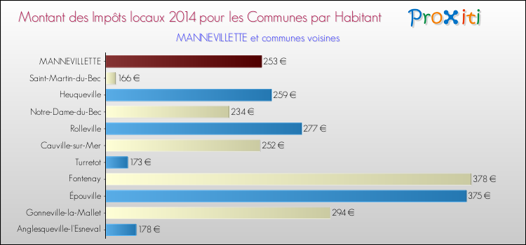 Montant des impôts locaux par Habitant pour MANNEVILLETTE et les communes proches en 2014 Comparaison des impôts locaux par habitant pour MANNEVILLETTE et les communes voisines en 2014