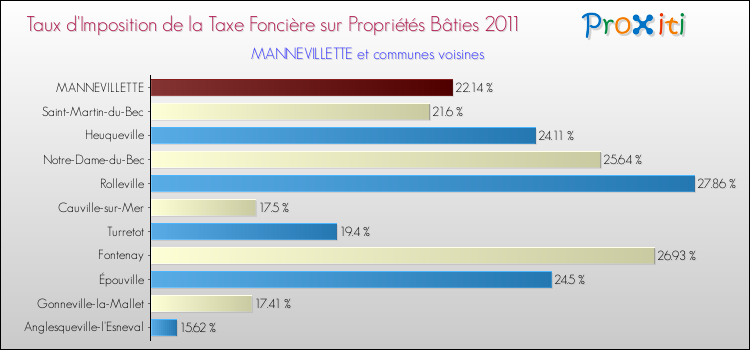 Taux d'imposition de la taxe foncière sur le bati 2011 pour MANNEVILLETTE et les communes proches Comparaison des taux d'imposition de la taxe foncière sur le bati 2011 pour MANNEVILLETTE et les communes voisines