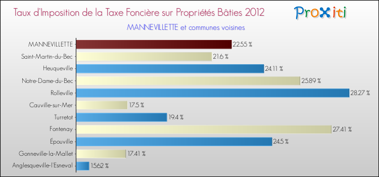 Taux d'imposition de la taxe foncière sur le bati 2012 pour MANNEVILLETTE et les communes proches Comparaison des taux d'imposition de la taxe foncière sur le bati 2012 pour MANNEVILLETTE et les communes voisines