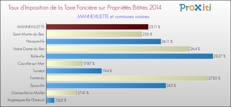 Taux d'imposition de la taxe foncière sur le bati 2014 pour MANNEVILLETTE et les communes proches Comparaison des taux d'imposition de la taxe foncière sur le bati 2014 pour MANNEVILLETTE et les communes voisines