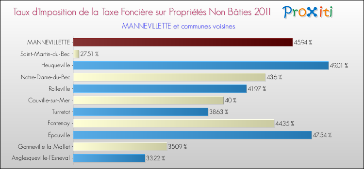 Taux d'imposition de la taxe foncière sur les immeubles et terrains non batis 2011 pour MANNEVILLETTE et les communes proches Comparaison des taux d'imposition de la taxe foncière sur les immeubles et terrains non batis 2011 pour MANNEVILLETTE et les communes voisines