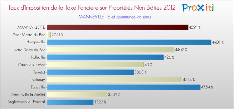 Taux d'imposition de la taxe foncière sur les immeubles et terrains non batis 2012 pour MANNEVILLETTE et les communes proches Comparaison des taux d'imposition de la taxe foncière sur les immeubles et terrains non batis 2012 pour MANNEVILLETTE et les communes voisines