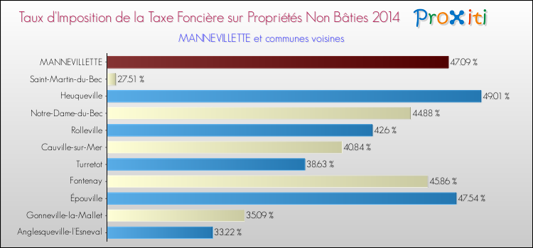 Taux d'imposition de la taxe foncière sur les immeubles et terrains non batis 2014 pour MANNEVILLETTE et les communes proches Comparaison des taux d'imposition de la taxe foncière sur les immeubles et terrains non batis 2014 pour MANNEVILLETTE et les communes voisines
