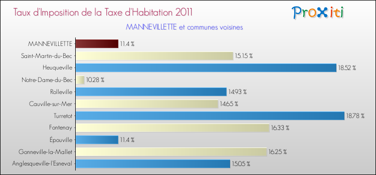 Taux d'imposition de la taxe d'habitation 2011 pour MANNEVILLETTE et les communes proches Comparaison des taux d'imposition de la taxe d'habitation 2011 pour MANNEVILLETTE et les communes voisines