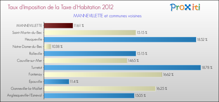 Taux d'imposition de la taxe d'habitation 2012 pour MANNEVILLETTE et les communes proches Comparaison des taux d'imposition de la taxe d'habitation 2012 pour MANNEVILLETTE et les communes voisines