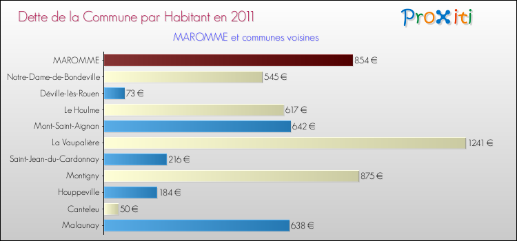 Dette par habitant de la commune en 2011 pour MAROMME et les communes proches Comparaison de la dette par habitant de la commune en 2011 pour MAROMME et les communes voisines
