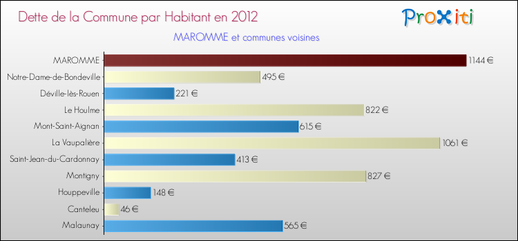 Dette par habitant de la commune en 2012 pour MAROMME et les communes proches Comparaison de la dette par habitant de la commune en 2012 pour MAROMME et les communes voisines