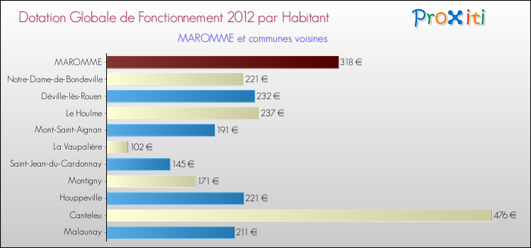 Montant des dotations globales de fonctionnement DGF par Habitant pour MAROMME et les communes proches Comparaison des des dotations globales de fonctionnement DGF par habitant pour MAROMME et les communes voisines