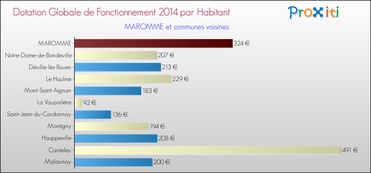 Montant des dotations globales de fonctionnement DGF par Habitant pour MAROMME et les communes proches en 2014. Comparaison des des dotations globales de fonctionnement DGF par habitant pour MAROMME et les communes voisines en 2014.