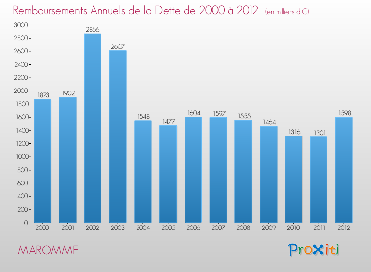 Evolution de l'annuité de la dette pour la commune de MAROMME de 2000 à 2012 Annuités de la dette pour MAROMME de 2000 à 2012