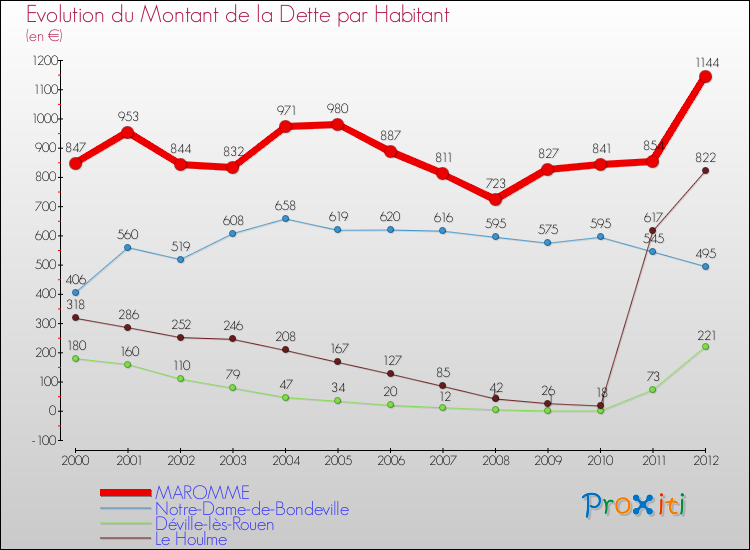 Evolution de la dette par habitant pour la commune de MAROMME et les communes proches de 2000 à 2012 Comparaison de la dette par habitant pour MAROMME et les communes voisines de 2000 à 2012