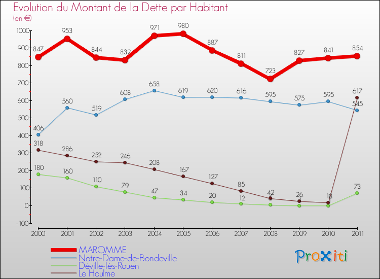 Evolution de la dette par habitant pour la commune de MAROMME et les communes proches Comparaison de la dette par habitant pour MAROMME et les communes voisines