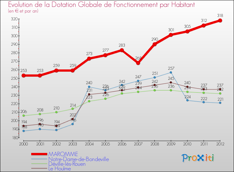 Evolution et montant de la dotation globale de fonctionnement par Habitant pour MAROMME et les communes proches Comparaison des dotations globales de fonctionnement par habitant pour MAROMME et les communes voisines