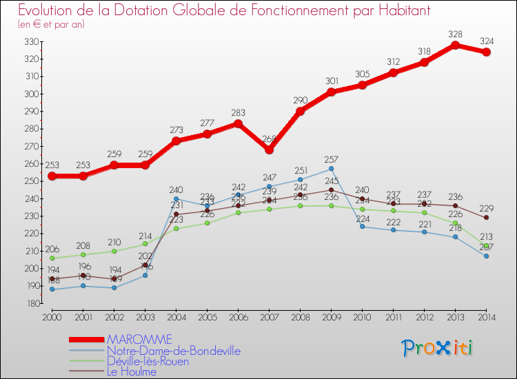 Evolution et montant de la dotation globale de fonctionnement par Habitant pour MAROMME et les communes proches de 2000 à 2014. Comparaison des dotations globales de fonctionnement par habitant pour MAROMME et les communes voisines de 2000 à 2014.
