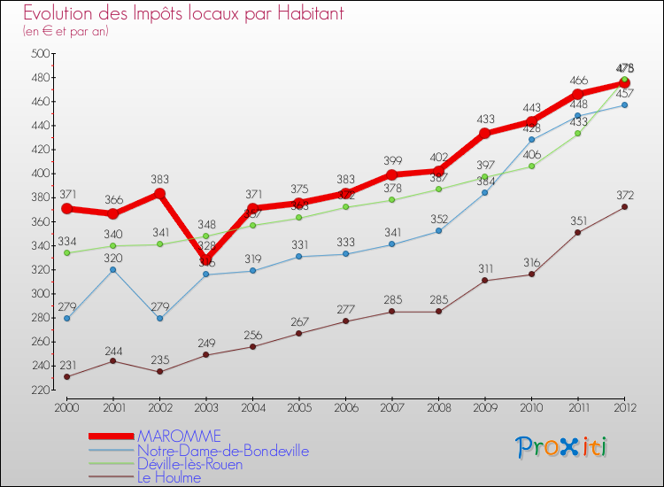 Evolution et montant des impôts locaux par Habitant pour MAROMME et les communes proches Comparaison des impôts locaux par habitant pour MAROMME et les communes voisines