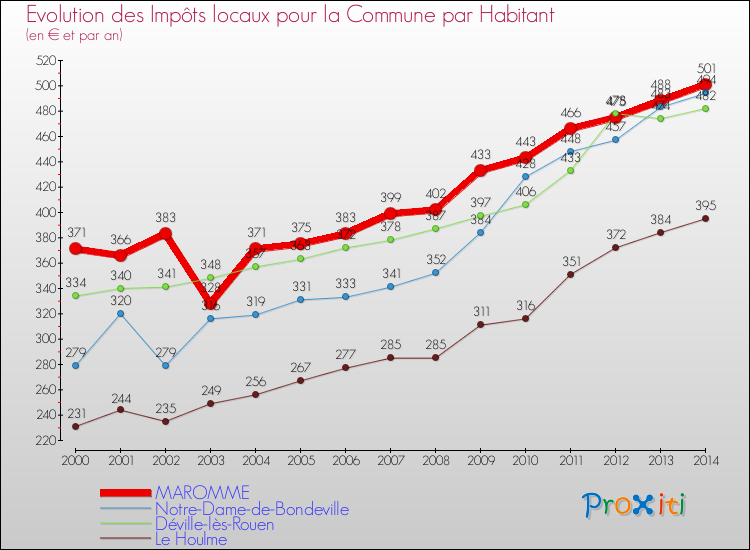 Evolution et montant des impôts locaux par Habitant pour MAROMME et les communes proches de 2000 à 2014 Comparaison des impôts locaux par habitant pour MAROMME et les communes voisines de 2000 à 2014