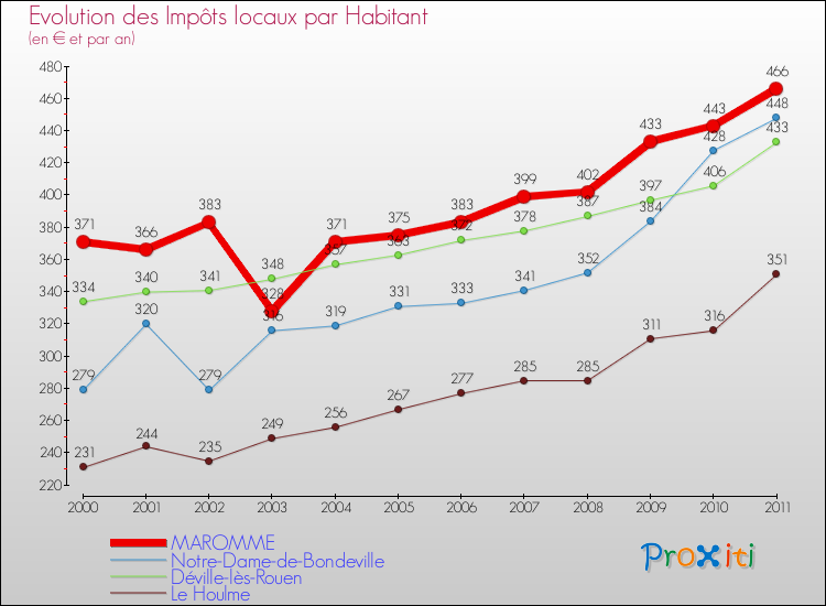 Evolution et montant des impôts locaux par Habitant pour MAROMME et les communes proches Comparaison des impôts locaux par habitant pour MAROMME et les communes voisines
