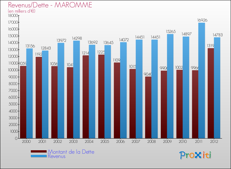 Evolution comparée de la dette et des revenus pour la commune de MAROMME de 2000 à 2012 Comparaison de la dette et des revenus pour MAROMME de 2000 à 2012