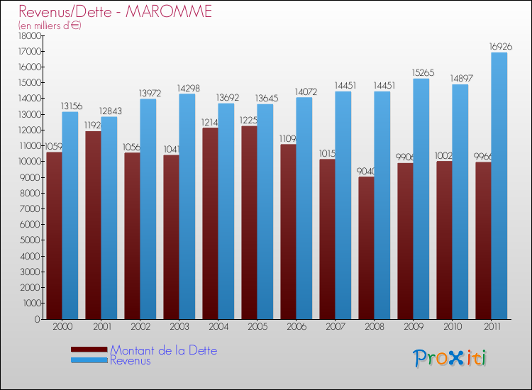 Evolution comparée de la dette et des revenus pour la commune de MAROMME de 2000 à 2011 Comparaison de la dette et des revenus pour MAROMME de 2000 à 2011