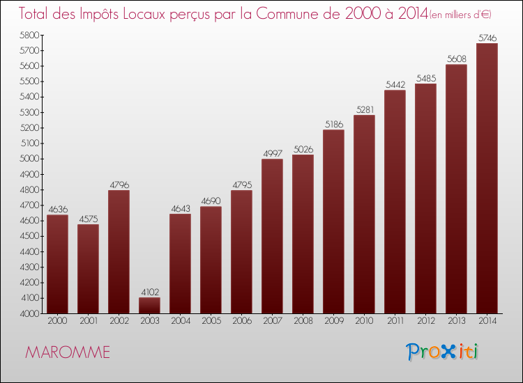 Evolution des Impôts Locaux pour la commune de MAROMME de 2000 à 2014 Evolution des Impôts Locaux pour MAROMME de 2000 à 2014