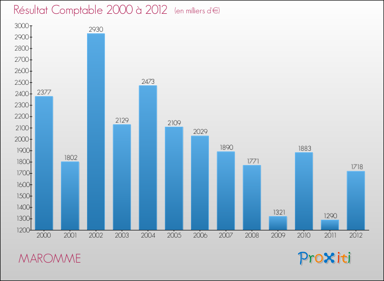 Evolution du résultat comptable pour la commune de MAROMME de 2000 à 2012 Evolution du résultat comptable pour MAROMME de 2000 à 2012