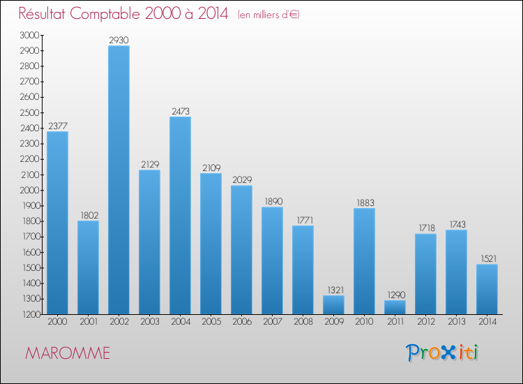Evolution du résultat comptable pour la commune de MAROMME de 2000 à 2014 Evolution du résultat comptable pour MAROMME de 2000 à 2014
