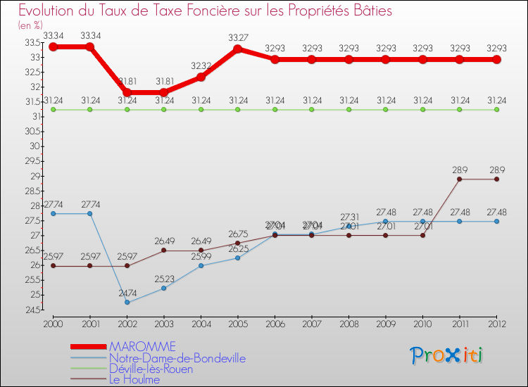 Evolution du taux de la taxe foncière sur le bati pour MAROMME et les communes proches de 2000 à 2012 Comparaison des taux de taxe foncière sur le bati pour MAROMME et les communes voisines de 2000 à 2012