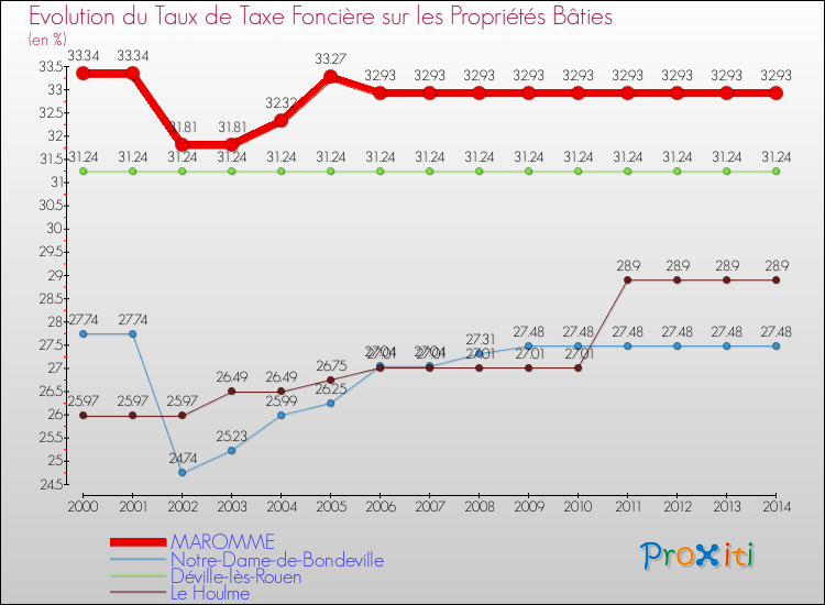 Evolution du taux de la taxe foncière sur le bati pour MAROMME et les communes proches de 2000 à 2014 Comparaison des taux de taxe foncière sur le bati pour MAROMME et les communes voisines de 2000 à 2014
