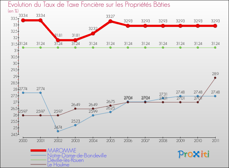 Evolution du taux de la taxe foncière sur le bati pour MAROMME et les communes proches Comparaison des taux de taxe foncière sur le bati pour MAROMME et les communes voisines