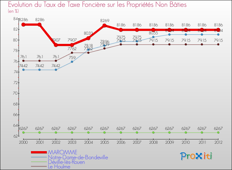Evolution du taux de la taxe foncière sur les immeubles et terrains non batis pour MAROMME et les communes proches de 2000 à 2012 Comparaison des taux de la taxe foncière sur les immeubles et terrains non batis pour MAROMME et les communes voisines de 2000 à 2012